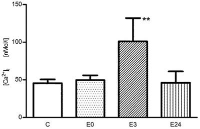 Excessive Accumulation of Intracellular Ca2+ After Acute Exercise Potentiated Impairment of T-cell Function